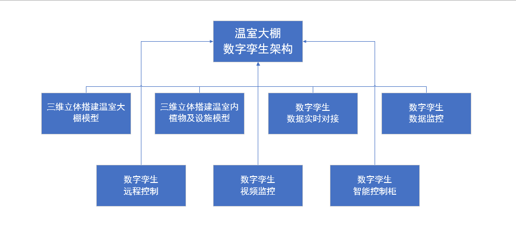 溫室大棚智能化管理，河南蘭幻靈活運(yùn)用數(shù)字孿生技術(shù)