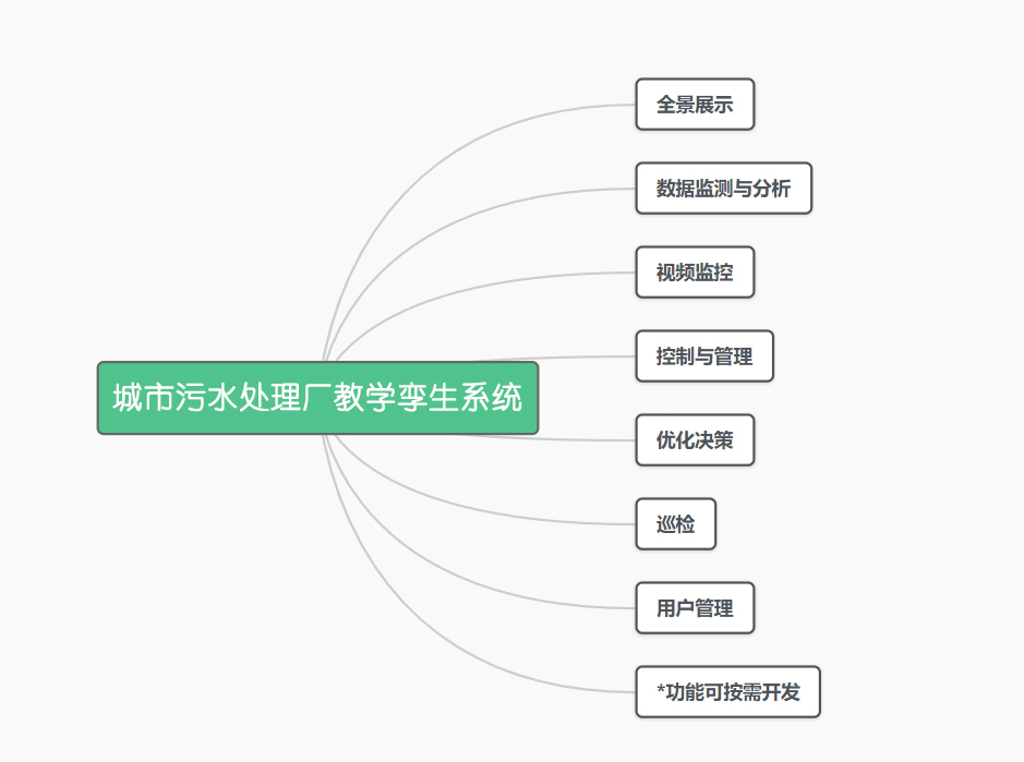 城市污水處理廠教學孿生系統(tǒng)